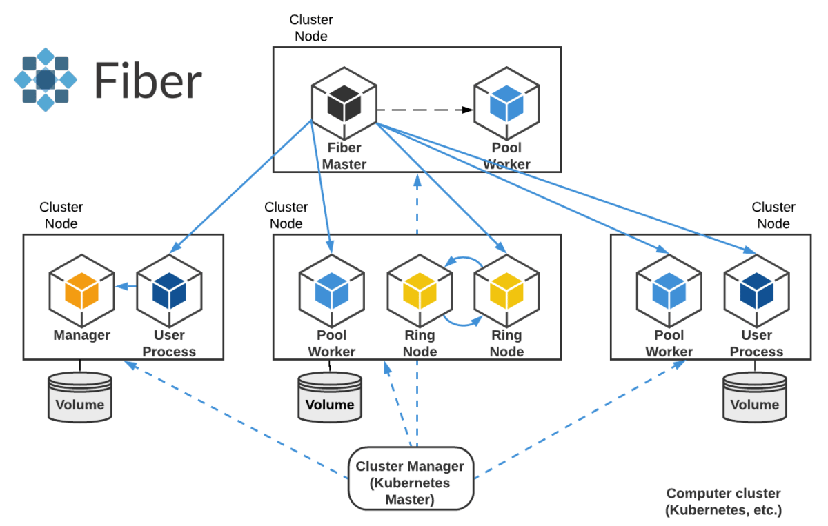 Fiber: A Platform for Efficient Development and Distributed Training for Reinforcement Learning and Population-Based Methods
