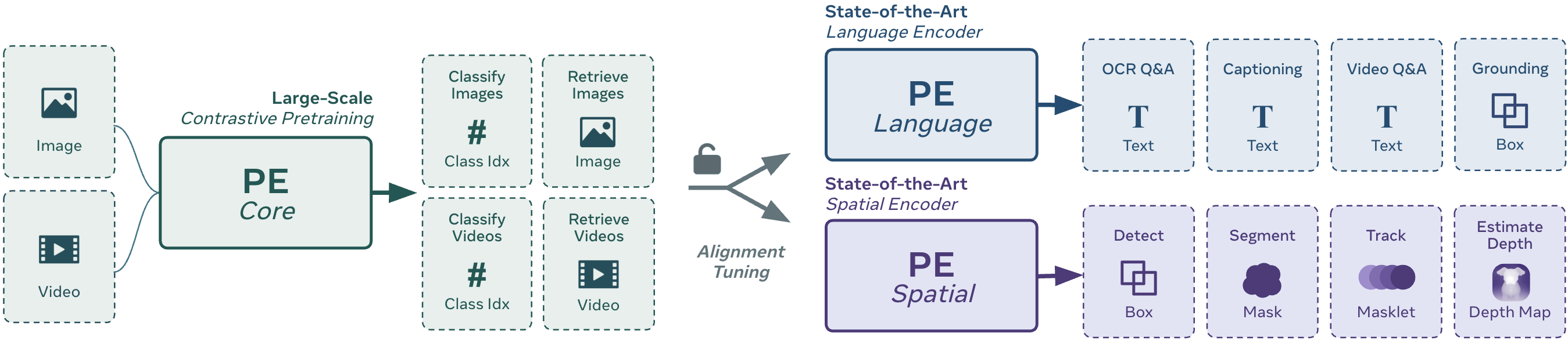 Perception Encoder: The Best Visual Embeddings Are Not at the Output of the Network