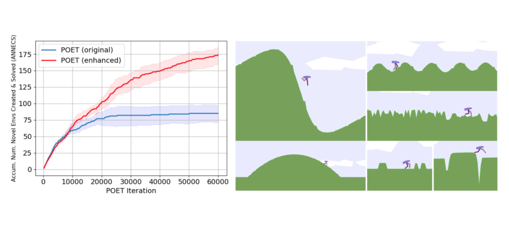 Enhanced POET: Open-Ended Reinforcement Learning through Unbounded Invention of Learning Challenges and their Solutions