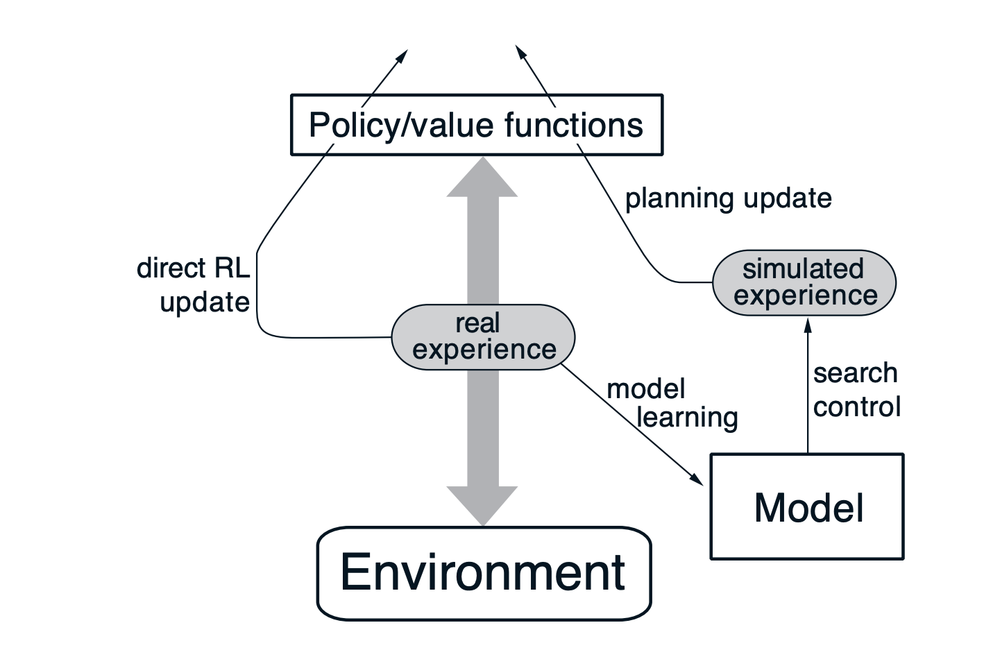 Dyna-style model-based RL loop (from Sutton & Barto): real experience trains the model; the model produces simulated experience for planning updates; both update policy/value