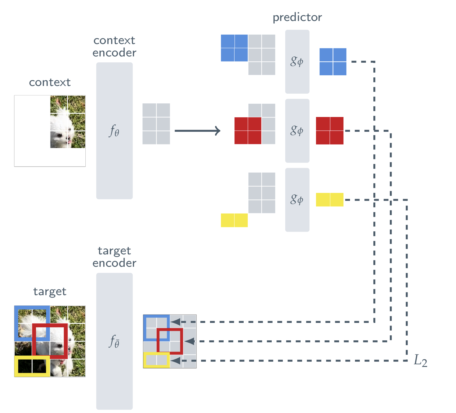 I-JEPA architecture: context encoder processes visible patches; predictor uses context + mask tokens to predict target embeddings produced by the EMA target encoder