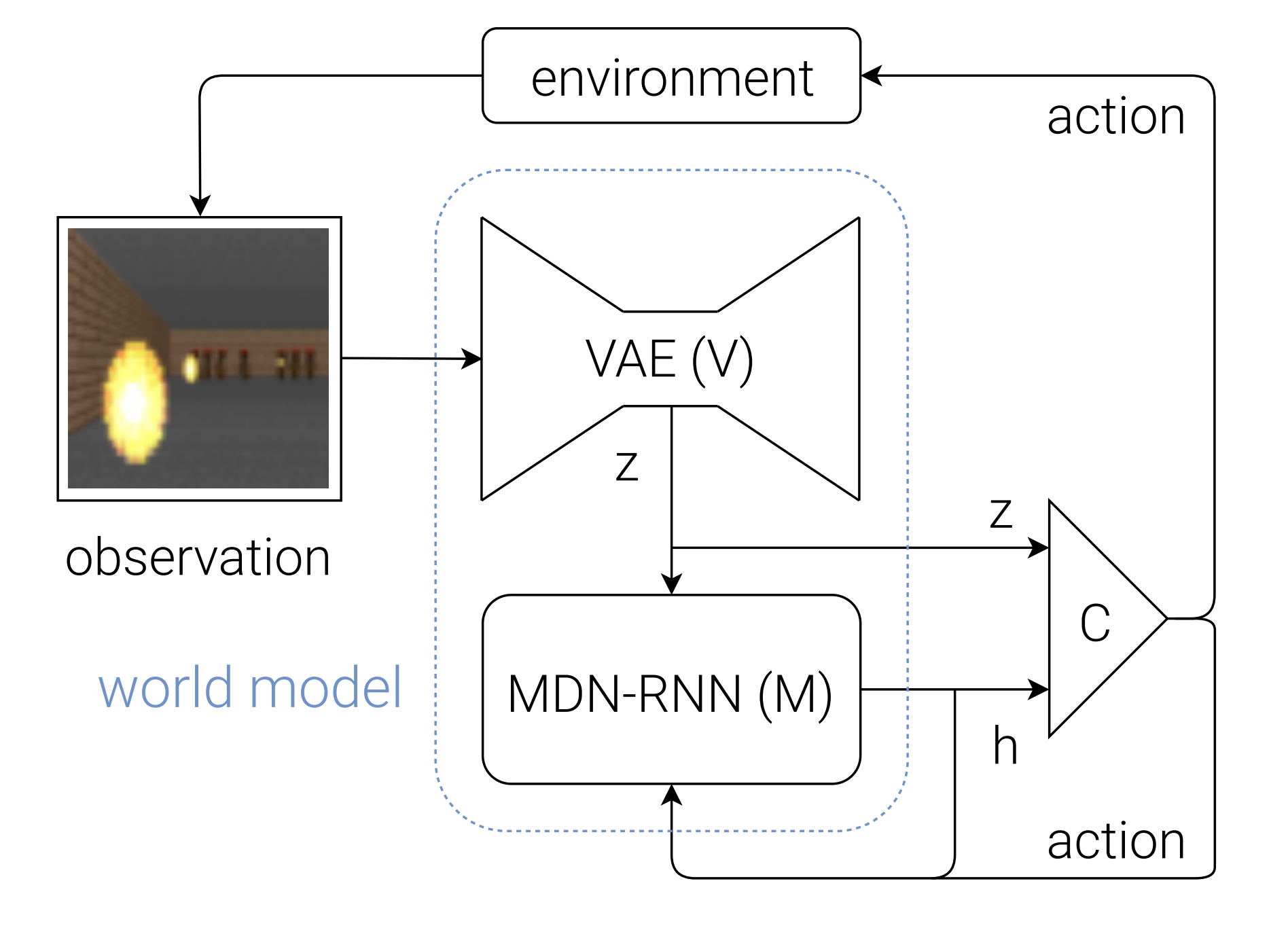 World Models (2018) overall architecture: VAE (V) compresses frames to latents, MDN-RNN (M) predicts next-latent distributions, controller (C) acts on latent + RNN hidden state